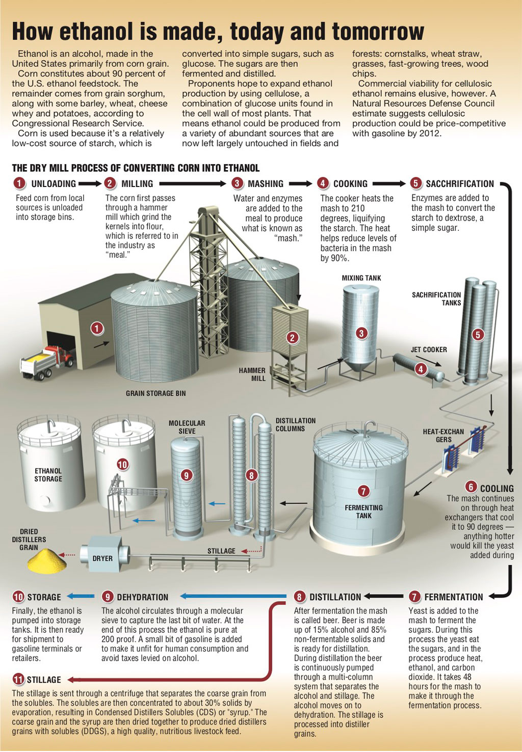 Ethanol Plant