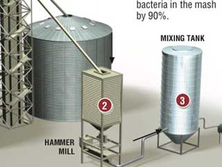Ethanol Plant