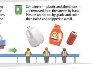 Recycling Process