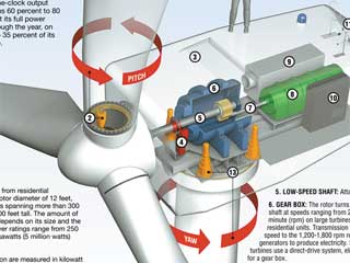 Wind Turbine